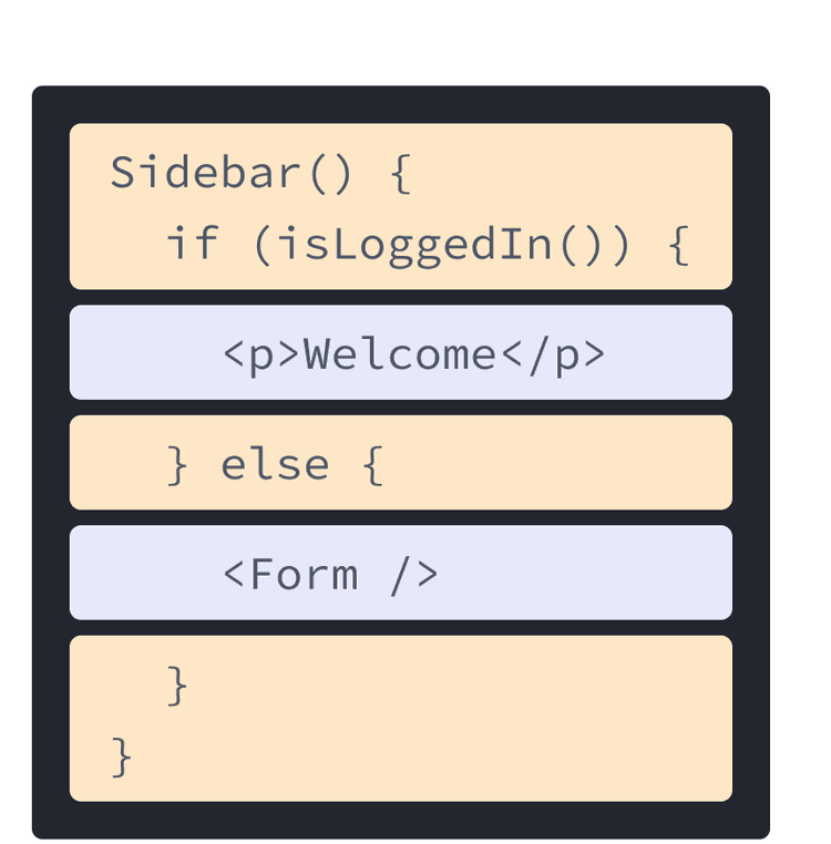 Önceki HTML ve JavaScript örneklerinin birlikte kullanıldığı React bileşeni. isLoggedIn fonksiyonunu çağıran sarı ile vurgulanan bölüm Sidebar fonksiyonudur. Mor renkle vurgulanan işlevin içinde, daha önceki p etiketi ve bir sonraki şemada gösterilen bileşene referans veren bir Form etiketi bulunur.